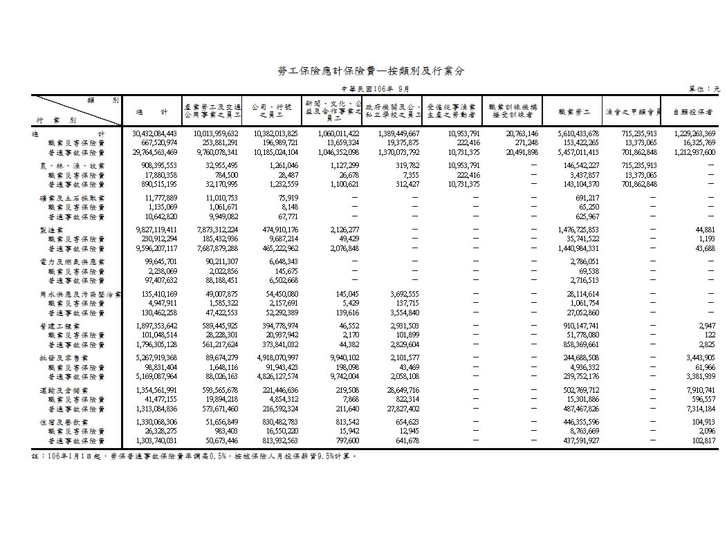 勞工保險應計保險費—按類別及行業分第1頁圖表